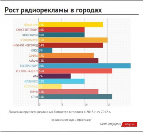  /></a></p><p>При этом в течение всего года мы наблюдали некоторую диспропорцию между московской и сетевой рекламой в пользу последней. Сеть росла динамичнее Москвы, благодаря тому что хороший спрос на ограниченный сетевой инвентарь позволил станциям поднять тарифы в среднем на 10-20%.</p><p>Спрос на московскую рекламу в течение года иногда был даже выше, чем на сетевую. Но московский рынок – более конкурентный. И хотя практически все холдинги хотя бы единожды за год поднимали прайсы на московский инвентарь (в среднем на 10-30%), в борьбе за клиентов некоторые участники играли не столько на уровне повышения качества маркетинговых предложений, а шли по простому пути, завлекая рекламодателей скидками. Как результат – дисбаланс на рынке.</p><p><span>Если говорить о развитии отрасли в 2014 году, строить долгосрочные прогнозы в условиях глобальных изменений, происходящих в медиа – дело, на наш взгляд, неблагодарное.</span></p><blockquote><p><span>Смотрим в будущее с долей здравого оптимизма и от первого квартала ждем хороших результатов, прежде всего, благодаря Олимпийским Играм. Сейчас многие радиостанции заточили свои рекламные продукты под Олимпиаду, отвечая таким образом на потребности клиентов. Для всех это хорошая возможность заработать.</span></p></blockquote><p>Что же касается кризисных настроений, которые витают в воздухе уже не первый месяц, и осторожных прогнозов относительно развития рекламного рынка в целом, пока на радийный сегмент они не влияют. Радио остается хорошим каналом для быстрого сбыта товара, сильным и относительно не дорогим медиа именно для продуктовой рекламы.</p><p><span><em>Мария Смирнова. Гендиректор 