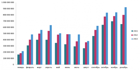  /></p><p><em>Источник: АЦ Vi</em></p><p>Из графика видно, что за рассматриваемые три года (2011-2013) в помесячной динамике рекламных бюджетов классической рекламы произошли значимые изменения – если в 2011 г. летние месяцы на радио были провальными, начиная с мая и по август, то в 2012 г. именно с мая по август случились рекордные взлеты бюджетов (май - +38%, июнь - +50% (!), июль - +28%, август - +36%).</p><p>Таким образом, то, что во 2 квартале 2013 г. можно было принять за провал, на самом деле оказывается выравниванием после резкого подъема в 2012 г. в летний период. Вообще, в 2012 и 2013 гг. профиль помесячного распределения бюджетов классической рекламы стал выглядеть иначе, чем это было в 2011 – а именно: сгладился провал в летние месяцы.</p><p>Очень вероятно, что это сглаживание произошло за счет наружной рекламы. Летом 2011 г. правительством Москвы были ликвидированы все перетяжки на улицах города. И значительная часть бюджетов рекламодателей, использовавших этот носитель, переместилась на радио. Перетяжки <span>наиболее эффективны именно в летние месяцы (когда световой день длинный), а сняты они были как раз летом. Поэтому часть их бюджетов, похоже, прочно обосновалась на радио, как наиболее подходящей альтернативе для многих рекламных задач.</span></p><p>Дополнительно стоит отметить, что в 1-м полугодии быстрее росли бюджеты московского размещения, а во втором – сетевого (см. График 3).</p><p><em>Динамика бюджетов московского и сетевого размещения на радио классических роликов по полугодиям (2013/2012)</em></p><p><a class=