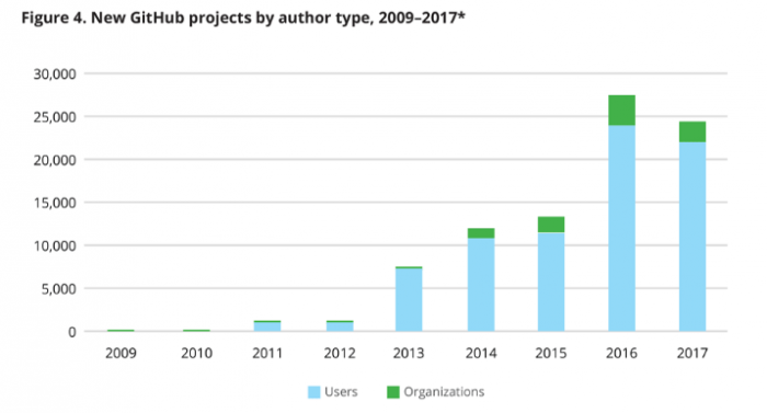  Исследование Deloitte: блокчейн-проекты на GitHub «живут» не более года 