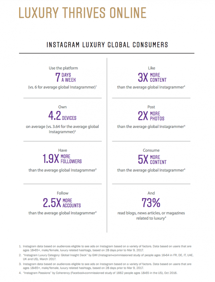  Как Instagram стал миром роскоши и люксовых брендов 