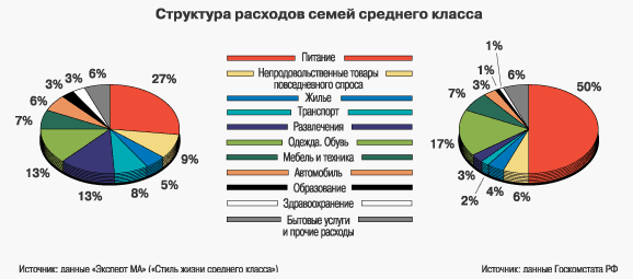 Структура расходов семей среднего класса