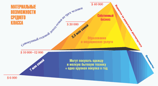 Материальные возможности среднего класса