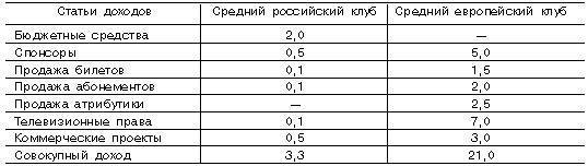 Бюджет среднего российского и среднего европейского спортивных клубов, млн. долл.