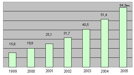 Прогноз роста мирового рынка услуг по внедрению и поддержанию CRM-систем, млрд. долл.
