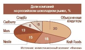 Доли компаний на росийском рынке (диаграма)