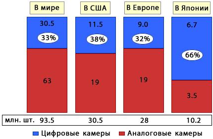 Продажи фототехники, млн. шт.