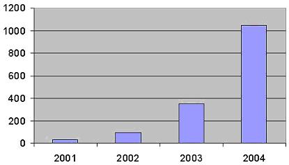 Рынок цифровых фотоаппаратов в России (в тыс. шт.)