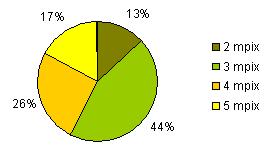 Продажи цифровой фототехники, 1 кв. 2004