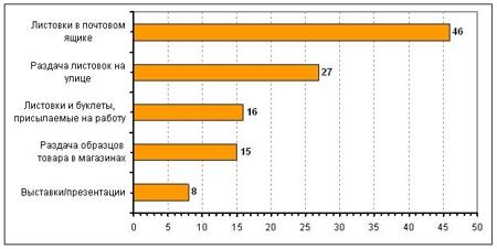 Какие из перечисленных видов рекламы Вы видели в последнее время?