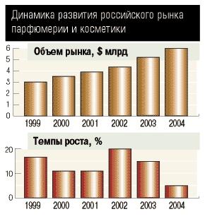 Диаграмма. Динамика развития российского рынка парфюмерии и косметики