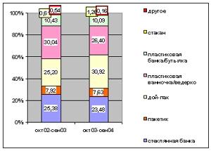 Распределение физического объема розничных продаж майонеза по типам упаковки. Данные по городам России с населением более 10 тысяч жителей, в %.  По данным ACNielsen Россия,  январь 2005 г.