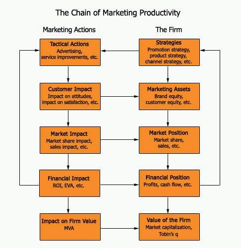 The Chain of Marketing Productivity