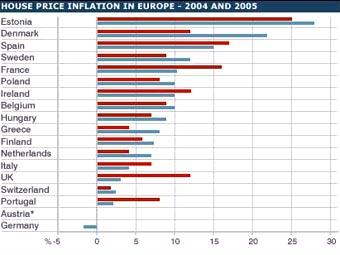 House price inflation in europe 2004 and 2005