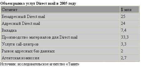    Direct mail  2005 