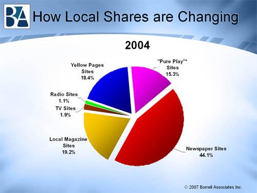 Доля игроков на рынке местных медиа по итогам 2004 года - данные Borrell Associates