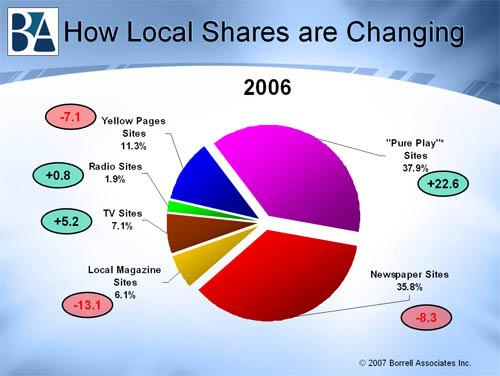 Доля игроков на рынке местных медиа по итогам 2006 года и динамика - данные Borrell Associates