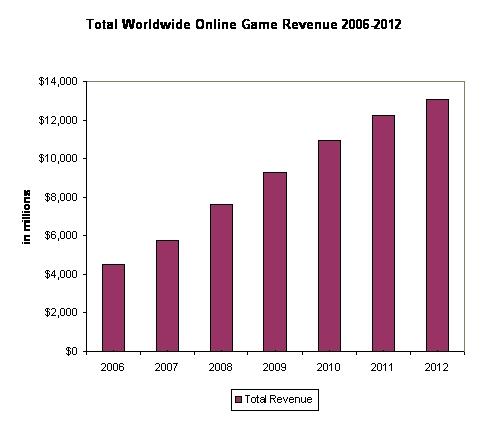 Рост объема сектора онлайновых игр на период до 2012 года - данные DFC