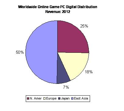Дистрибуция видеоигр в мире - данные DFC