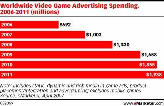 Прогноз роста сектора рекламы в видеоиграх - данные eMarketer