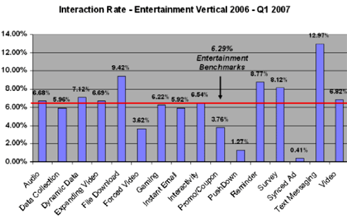 Уровень взаимодействия с баннерами - данные Pointroll