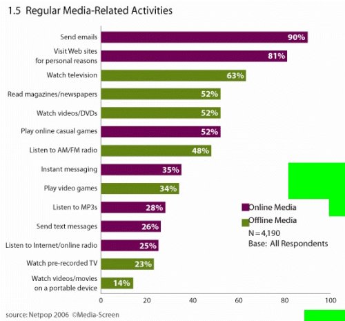 Регулярные виды медиаактивности современных пользователей - данные Media Screen