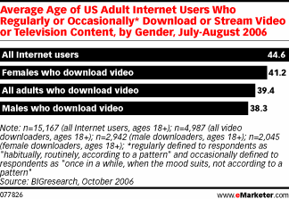 Средний возраст взрослых интернет-пользователей США, постоянно или периодически загружающих "потоковое" видео или телевизионный контент, июль-август 2006 года - данные eMarketer