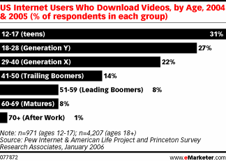 Возраст американских интернет-пользователей, загружающих видеофайлы, 2004-2005 гг. - данные eMarketer.