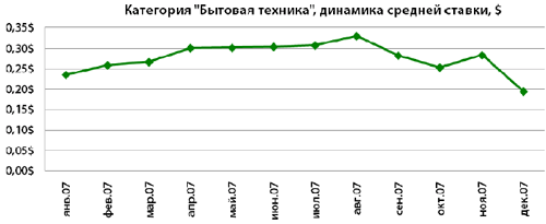 Изменение стоимости кликов в категории "Бытовая техника" в 2007 году - данные "Бегуна"