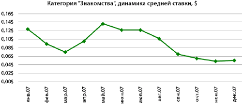Изменение стоимости кликов в категории "Знакомства" в 2007 году - данные "Бегуна"