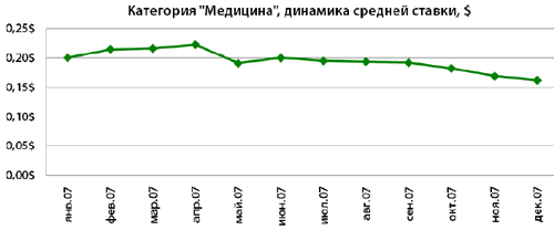Изменение стоимости кликов в категории "Медицина" в 2007 году - данные "Бегуна"
