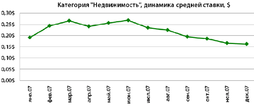 Изменение стоимости кликов в категории "Недвижимость" в 2007 году - данные "Бегуна"