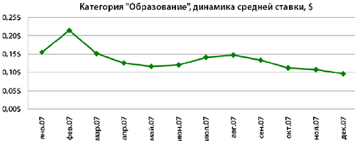 Изменение стоимости кликов в категории "Образование" в 2007 году - данные "Бегуна"