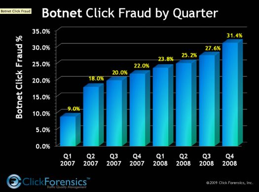 Доля трафика от различных ботов в квартальном разрезе - данные Click Forencis
