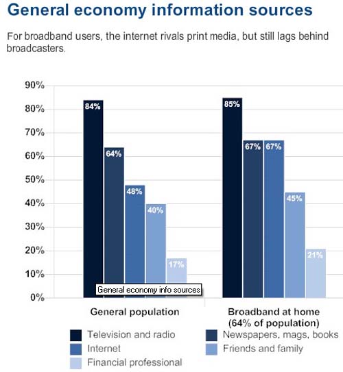 Авторитетность разных видов медиа у всех жителей США и у тех, кто дома имеет широкополосный доступ в Сеть - Pew Internet 