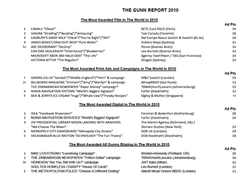 Gunn Report 2010: сеть BBDO стала самой награждаемой