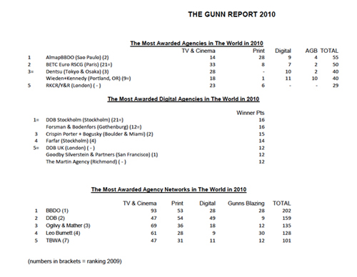Gunn Report 2010: сеть BBDO стала самой награждаемой