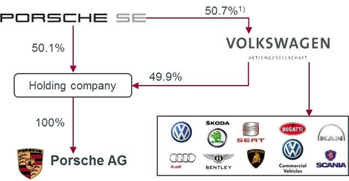 Volkswagen AG  Porsche
