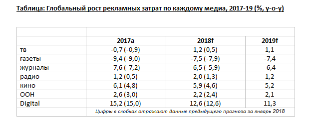 ЧМ-2018 обеспечит рост глобальных рекламных расходов на 3,9% Jlnynyq9