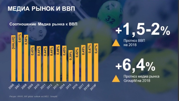 GroupM: в 2019 году рекламный рынок в России замедлится вдвое Epooi9pa