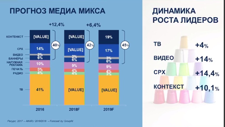 GroupM: в 2019 году рекламный рынок в России замедлится вдвое Ycx8kfus