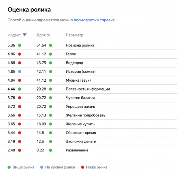 Как оценить актуальность социального проекта в Яндекс Взгляд: кейс Avon и RedMe