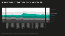 Россияне старше 12 лет смотрят новости по ТВ в среднем 48 минут в день