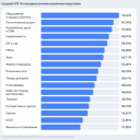 Представители МСБ увеличили вложения на видеорекламу в «Яндексе» почти на 60%