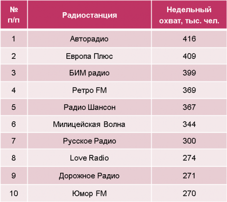 Фм частоты самара. Частоты детских радиостанций. Список радиостанций в Казани. Дорожное радио частота. Радио дача частота.