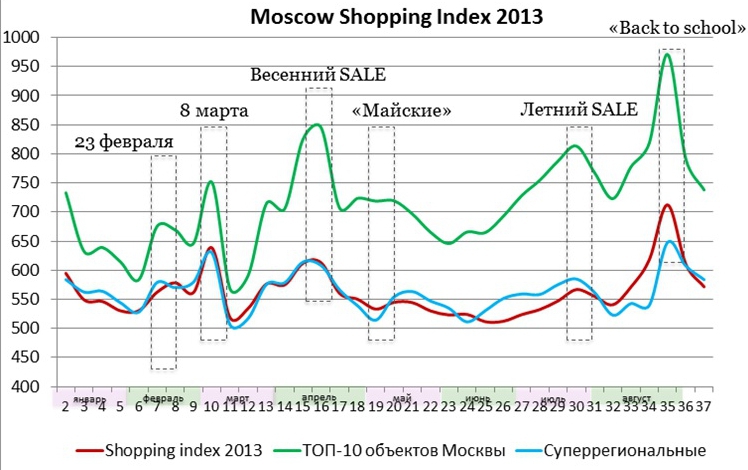 посещаемость торговых центров москвы. посещаемость московских тц. индекс 102 и 106. Shopping index динамика. посещаемость торговых центров, график.