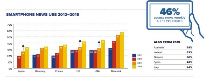 Читают новости со смартфонов