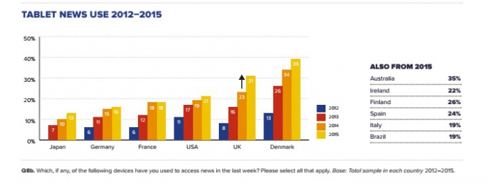 Читают новости с планшетов