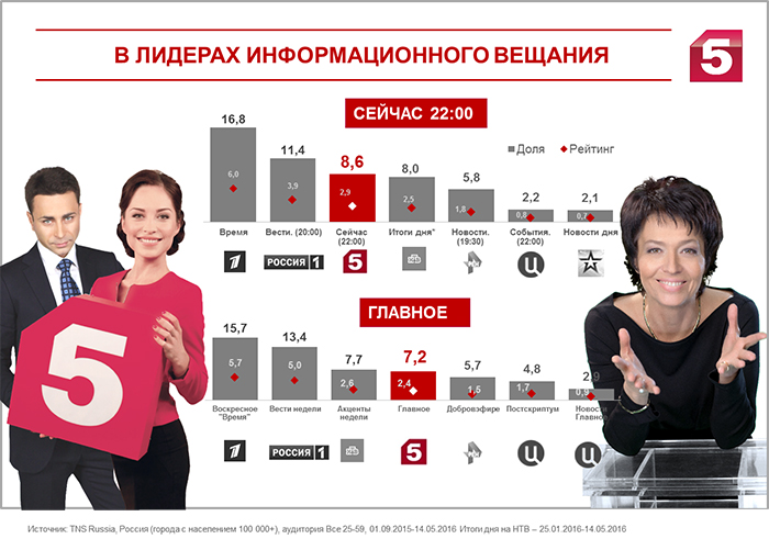 Изменения на 5 канале на сегодня. Пятый канал Россия. Телеканал пятый канал. 5 Канал СПБ. Сейчас пятый канал.
