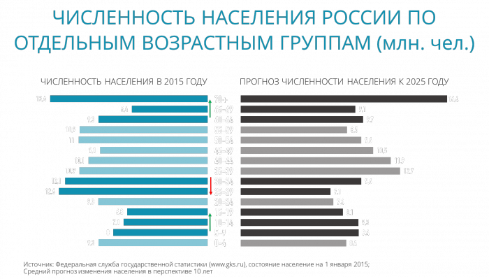 Изменение российского потребителя. Процент населения России потребители сегмента премиум. Портрет российского покупателя в Дубае.