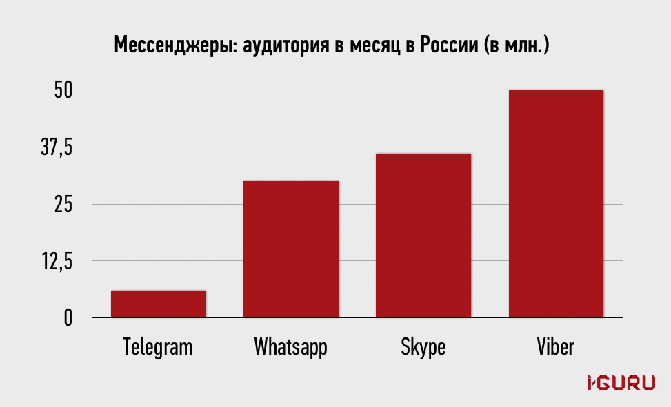 Пользователи мессенджеров. Популярные мессенджеры в россии. Аудитория мессенджеров в россии 2022. Мессенджеры. Статистика мессенджеров.
